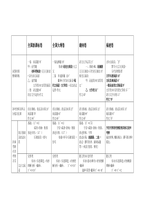 全国各地语文高考卷结构分析