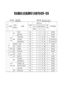 供水   危险源辨识与风险评价结果一览表