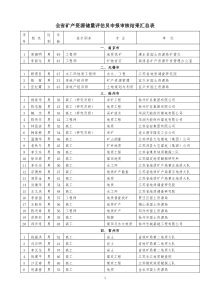 全省各市矿产资源储量评估员申报汇报总表