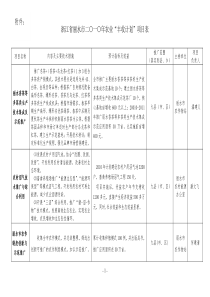 浙江省丽水市二〇一〇年农业“丰收计划”项目表