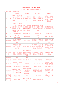 八年级地理下册_复习提纲_粤教版本