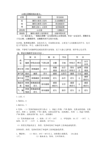 健康评估检诊部分