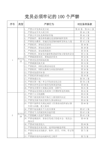 党员必须牢记的100个严禁