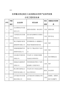 京津冀及周边地区工业资源综合利用产业协同发展示范工程项目名单