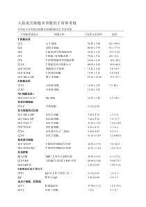 人体流式细胞术参数的正常参考值