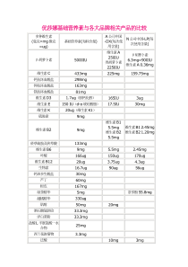 优莎娜基础营养素与各大品牌相关产品的比较