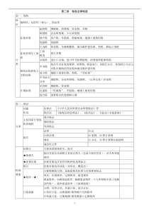 会计从业财经法规第三章税收法律制度重点