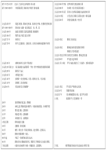 人教版历史时间轴(一)(七上七下九上)