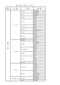 超市商品分类明细表(2018最新)