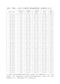 体育中考初中男生身高标准体重