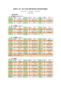 体育学(科)在中文核心期刊发表论文较多的学者统计(简化版)