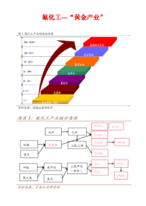 氟化工--黄金产业