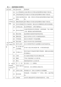 旅游资源基本类型释义