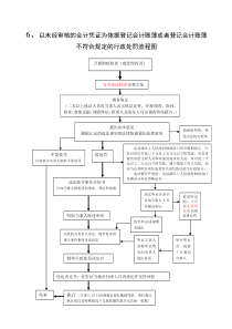 以未经审核的会计凭证为依据登记会计账簿或者登记会计