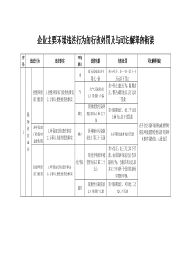 企业主要环境违法行为的行政处罚及司法解释的衔接