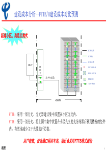 光纤到户FTTH和光纤到楼FTTB方案成本分析