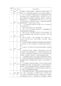 党历届人民代表大会的主要内容+意义