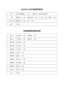 会议中心花卉租摆明细表