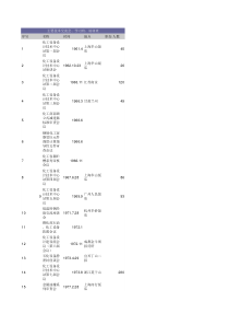 石油化工主要技术交流会、学习班、培训班