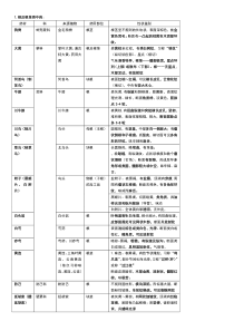 中药鉴定学重点药物鉴别归纳