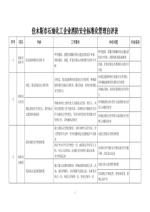 石油化工企业消防安全标准化管理自评表((1)1