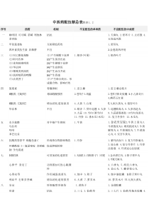 中西药配伍禁忌表格新编