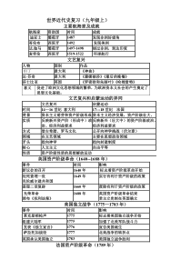 人教版初中历史_世界史复习提纲