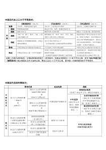 人教版初中历史中国近现代史专题总结1