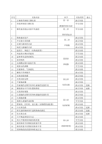 人教版初中物理实验归类