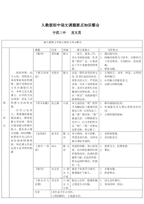 人教版初中语文课题及其要点整合