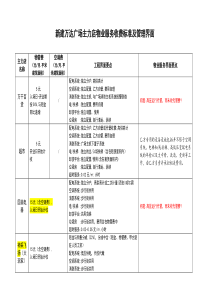 主力店物业服务收费标准及管理界面-090721修订