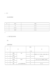 乐山市征地地上附着物和青苗补偿标准的通知