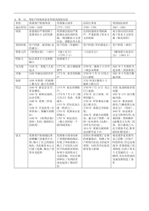 九年级上册人教版历史复习提纲