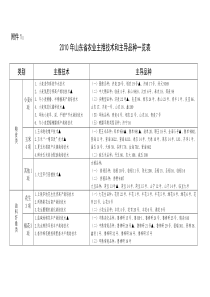 附件1、2doc-山东省农业厅