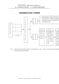 深圳旅游投诉处理工作流程图