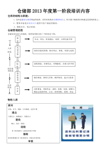 仓储部2013年度第一阶段培训试题参考资料