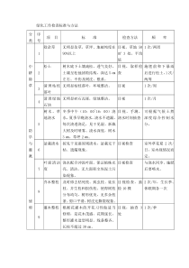 绿化工作检查标准与方法