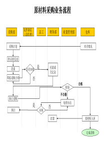 建材行业-原材料采购业务流程