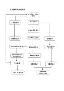 成本费用岗位业务流程