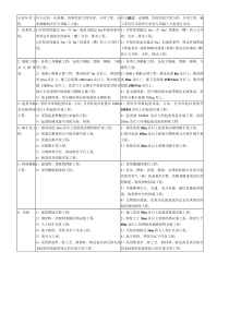 二级建造师建筑管理与实务整理重点