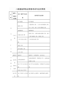 二级建造师执业资格考试专业对照表