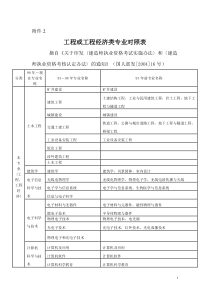 二级建造师报考专业要求