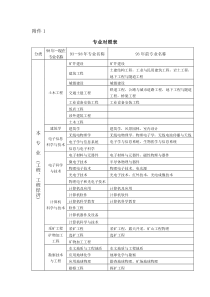 二级建造师考试专业对照表