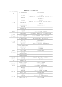 二级建造师报考专业要求专业对照表