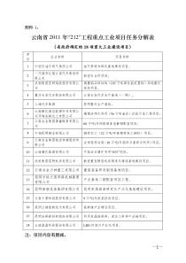 云南2011年重点工程项目