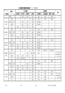 人力资源手册操作权限表(一)人事管理