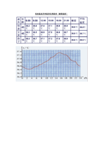 人在一天中的体温的变化曲线(生物实验)