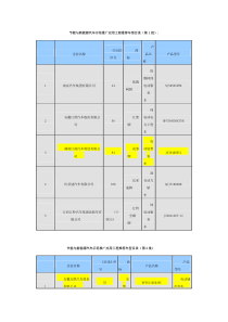 节能与新能源汽车示范推广应用工程推荐车型目录30462437