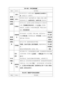 人教版七年级上册政治历史生物地理四科复习要点汇总