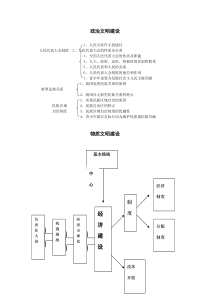 人教版九年级思想品德知识结构图(物质文明精神文明政治文明生态文明建设)